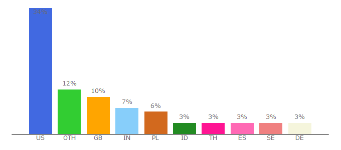 Top 10 Visitors Percentage By Countries for robloxscripts.com