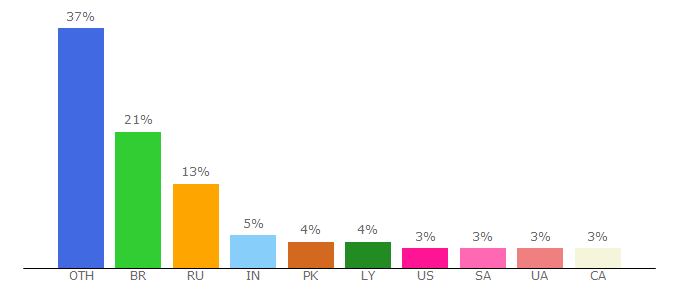 Top 10 Visitors Percentage By Countries for robot-co.in