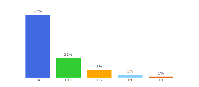 Top 10 Visitors Percentage By Countries for robotics.org.za