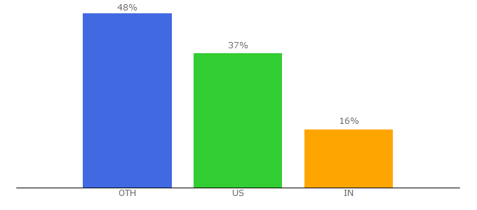 Top 10 Visitors Percentage By Countries for robvanderwoude.com
