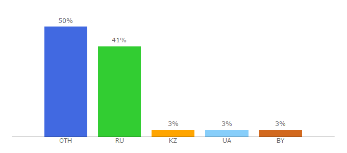 Top 10 Visitors Percentage By Countries for rockcult.ru