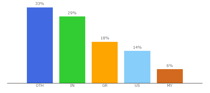 Top 10 Visitors Percentage By Countries for rocketlink.io