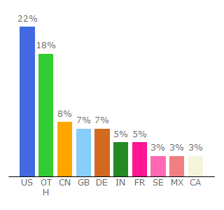 Top 10 Visitors Percentage By Countries for rocketr.net