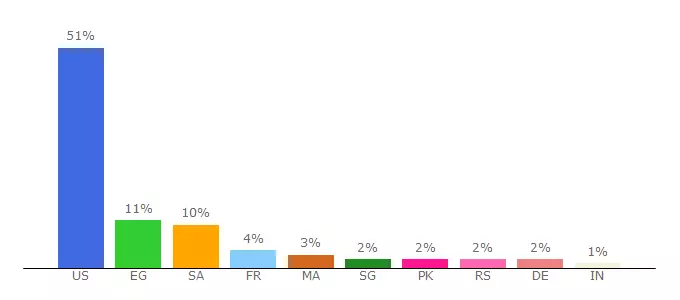 Top 10 Visitors Percentage By Countries for rocketrix.com