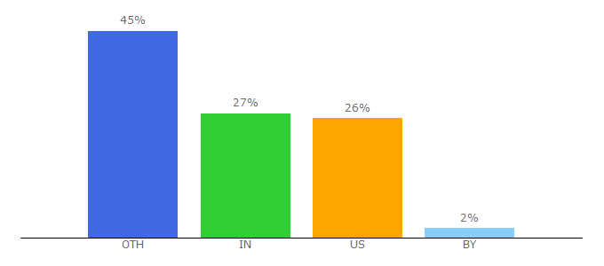 Top 10 Visitors Percentage By Countries for rocketsoftware.com