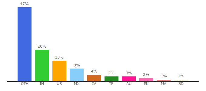 Top 10 Visitors Percentage By Countries for rocketstock.com