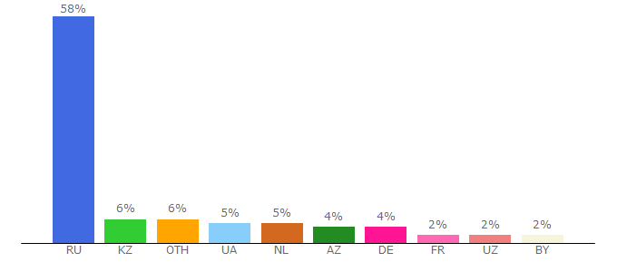 Top 10 Visitors Percentage By Countries for rockstargame.su