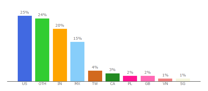 Top 10 Visitors Percentage By Countries for rockwellautomation.com