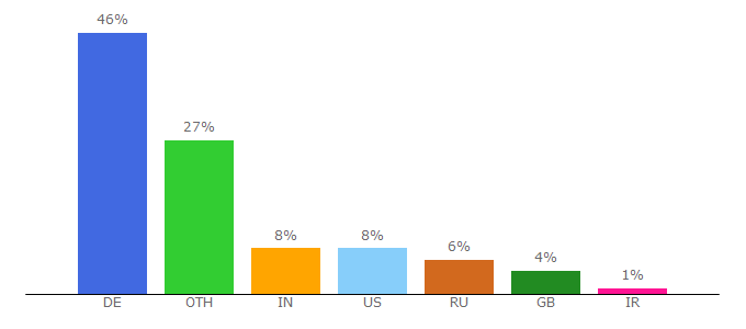Top 10 Visitors Percentage By Countries for rohde-schwarz.de