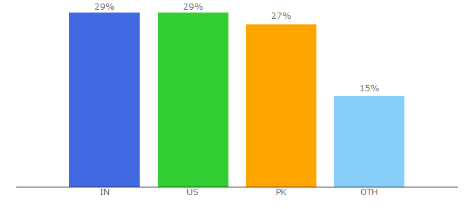 Top 10 Visitors Percentage By Countries for rohwrestling.com