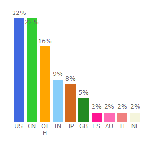 Top 10 Visitors Percentage By Countries for roland.com
