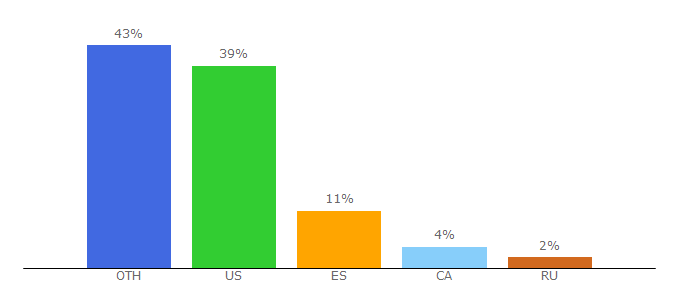 Top 10 Visitors Percentage By Countries for roleplaygateway.com