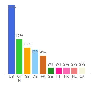 Top 10 Visitors Percentage By Countries for roll20.net