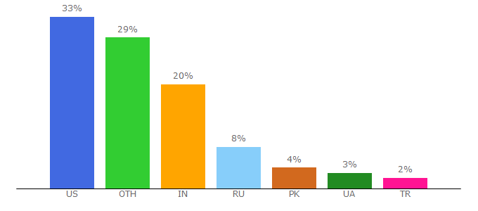 Top 10 Visitors Percentage By Countries for rollerads.com