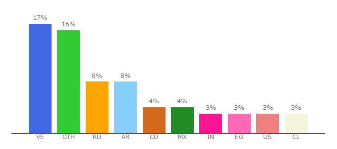 Top 10 Visitors Percentage By Countries for rollercoin.com