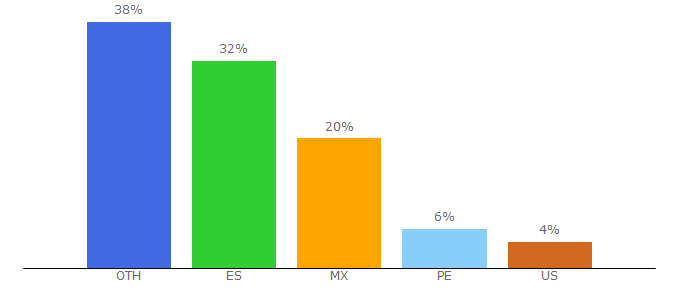 Top 10 Visitors Percentage By Countries for rolloid.net