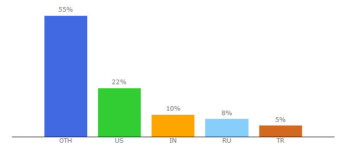 Top 10 Visitors Percentage By Countries for rollon.com