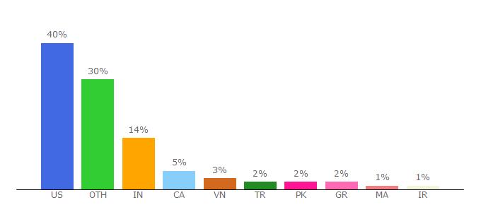 Top 10 Visitors Percentage By Countries for rolls-roycemotorcars.com