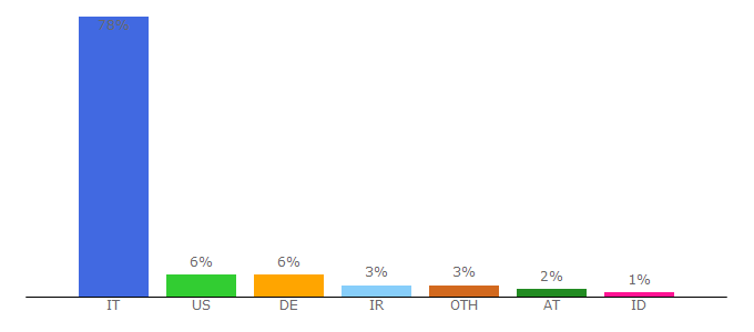 Top 10 Visitors Percentage By Countries for romaforever.it