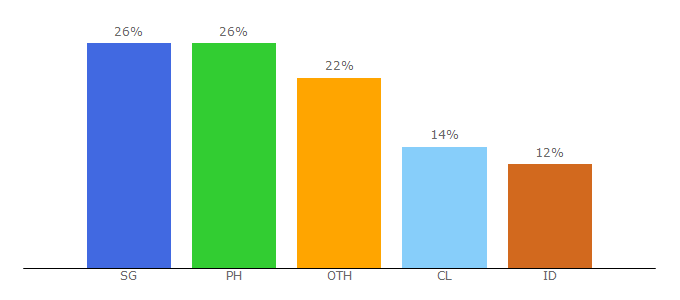 Top 10 Visitors Percentage By Countries for romcodex.com