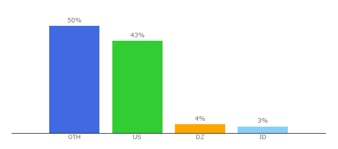 Top 10 Visitors Percentage By Countries for roms-download.com
