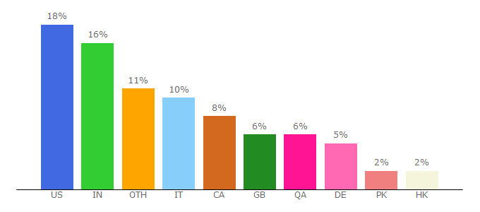 Top 10 Visitors Percentage By Countries for ronaldo7.net