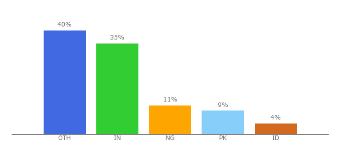 Top 10 Visitors Percentage By Countries for ronangelo.com