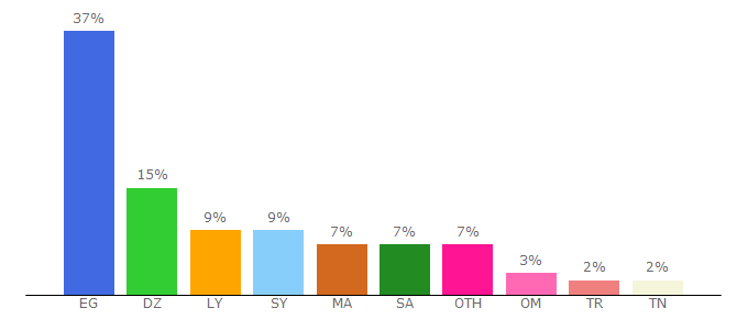 Top 10 Visitors Percentage By Countries for roof.egybest.rocks