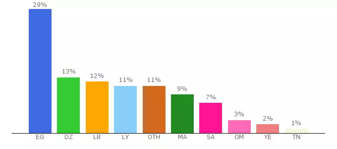 Top 10 Visitors Percentage By Countries for room.egybest.network