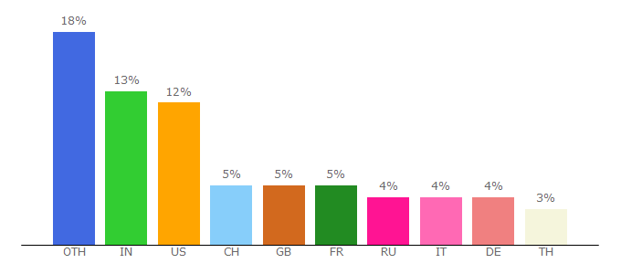 Top 10 Visitors Percentage By Countries for root.cern.ch