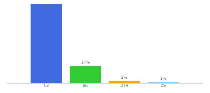 Top 10 Visitors Percentage By Countries for root.cz