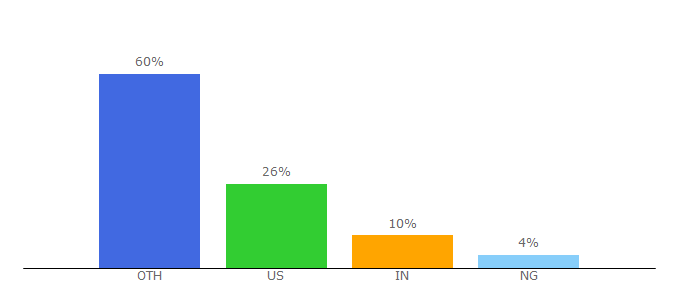 Top 10 Visitors Percentage By Countries for rootmovies.com