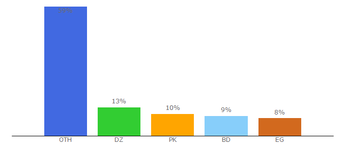 Top 10 Visitors Percentage By Countries for rootmydevice.com