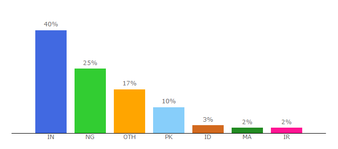 Top 10 Visitors Percentage By Countries for rootmygalaxy.net