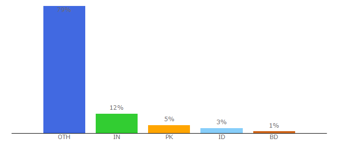 Top 10 Visitors Percentage By Countries for rootsofts.com