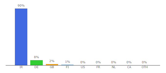 Top 10 Visitors Percentage By Countries for roozno.com