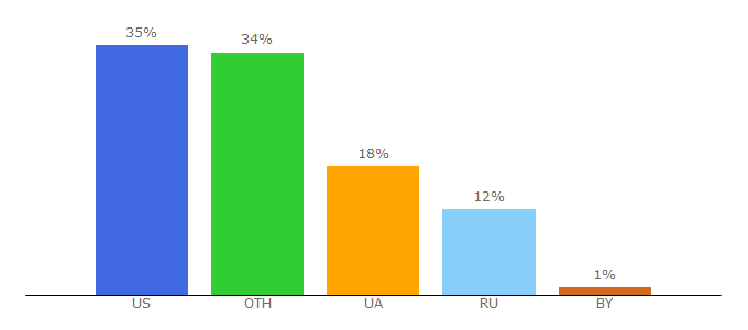 Top 10 Visitors Percentage By Countries for rosa-tv.com