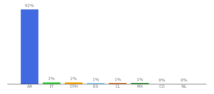 Top 10 Visitors Percentage By Countries for rosario3.com