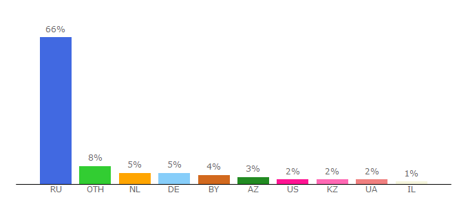 Top 10 Visitors Percentage By Countries for rosbalt.ru