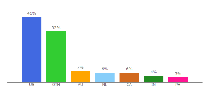 Top 10 Visitors Percentage By Countries for rosegoldandblack.com