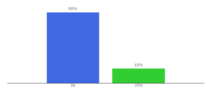 Top 10 Visitors Percentage By Countries for rosemilianorchids.com