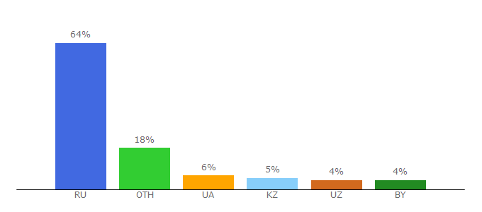 Top 10 Visitors Percentage By Countries for rostech.info