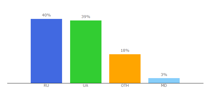 Top 10 Visitors Percentage By Countries for rotaban.ru