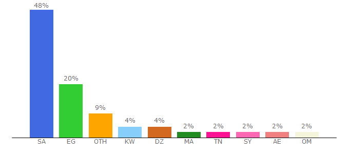 Top 10 Visitors Percentage By Countries for rotana.net