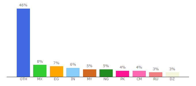 Top 10 Visitors Percentage By Countries for rotate4u.eu