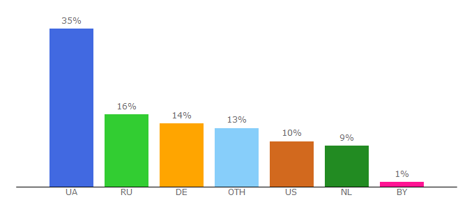 Top 10 Visitors Percentage By Countries for rotorua.com.ua
