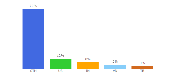 Top 10 Visitors Percentage By Countries for roundme.com