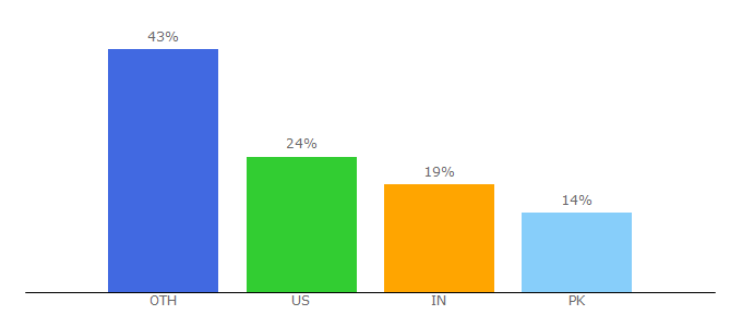 Top 10 Visitors Percentage By Countries for roundtheworldmagazine.com