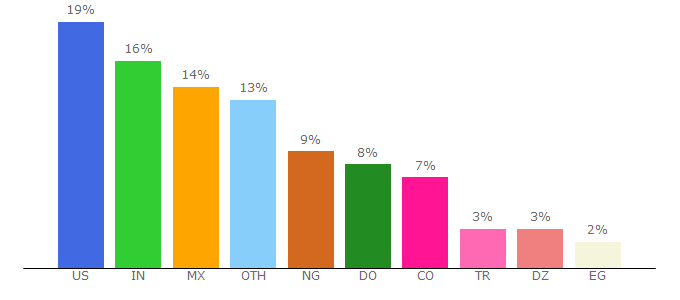 Top 10 Visitors Percentage By Countries for routenote.com