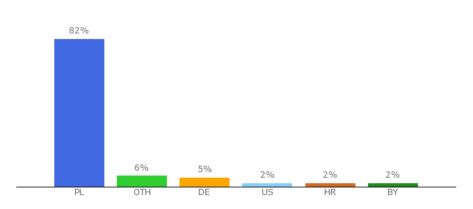 Top 10 Visitors Percentage By Countries for rower.toplista.pl